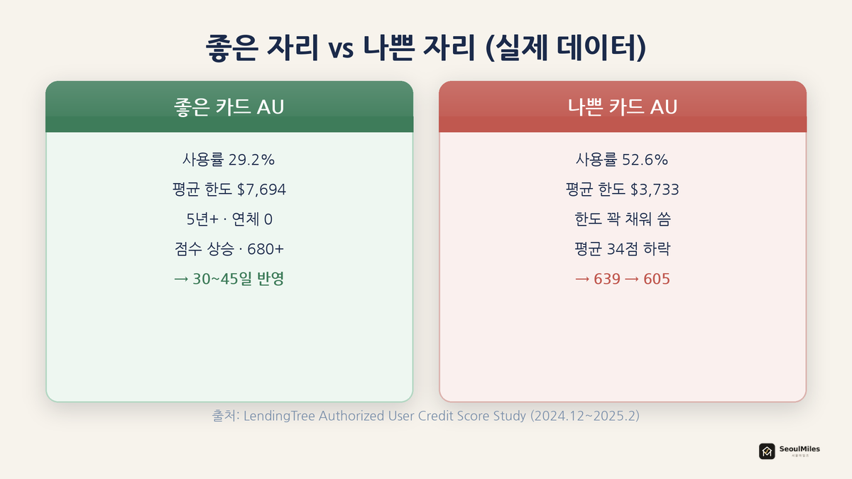 좋은 자리 vs 나쁜 자리 — 사용률·한도·결과를 비교한 AU 효과 표