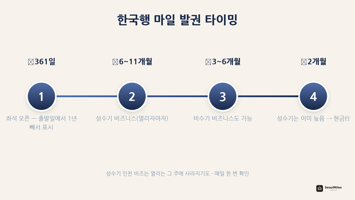 한국행 마일 발권 타임라인 — 좌석 오픈 -361일 → 성수기 비즈 6~11개월 전 → 비수기 3~6개월 → 두 달 전은 늦음