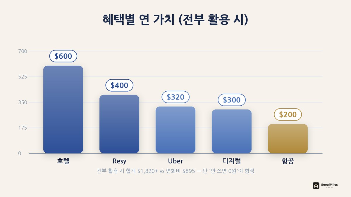 혜택별 연 가치 — 호텔 600·Resy 400·Uber 320·디지털 300·항공 200, 전부 활용 시 연회비 $895 초과
