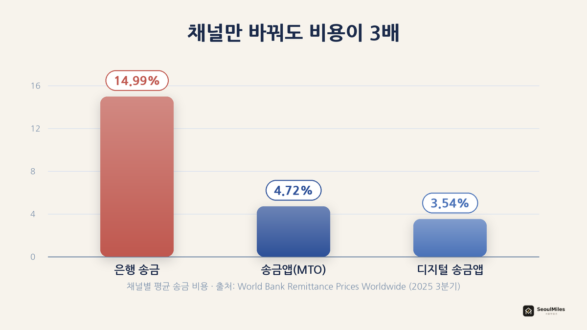 채널별 평균 송금 비용 비교 — 은행 14.99%, 송금앱(MTO) 4.72%, 디지털 송금앱 3.54%를 막대로 보여주는 World Bank 2025 3분기 그래프