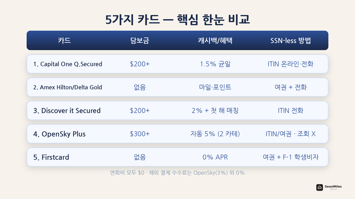 5가지 SSN-less 카드 한눈 비교 — Capital One/Amex/Discover/OpenSky/Firstcard 각각의 담보금·캐시백·SSN 요건을 시각화한 비교 다이어그램