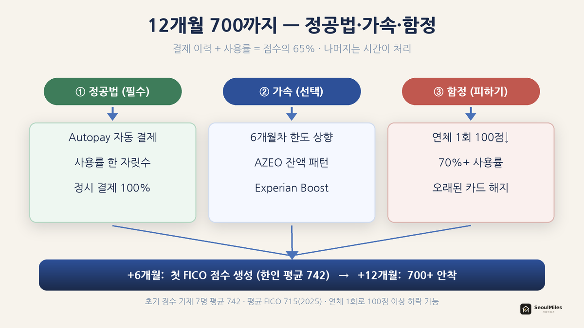 신용점수 700까지의 12개월 경로 — 정공법(Autopay·10% 사용률) / 가속(한도 상향·AZEO) / 함정(연체·해지·하드풀)이 +6개월 첫 점수 → +12개월 700+로 수렴하는 플로우 다이어그램