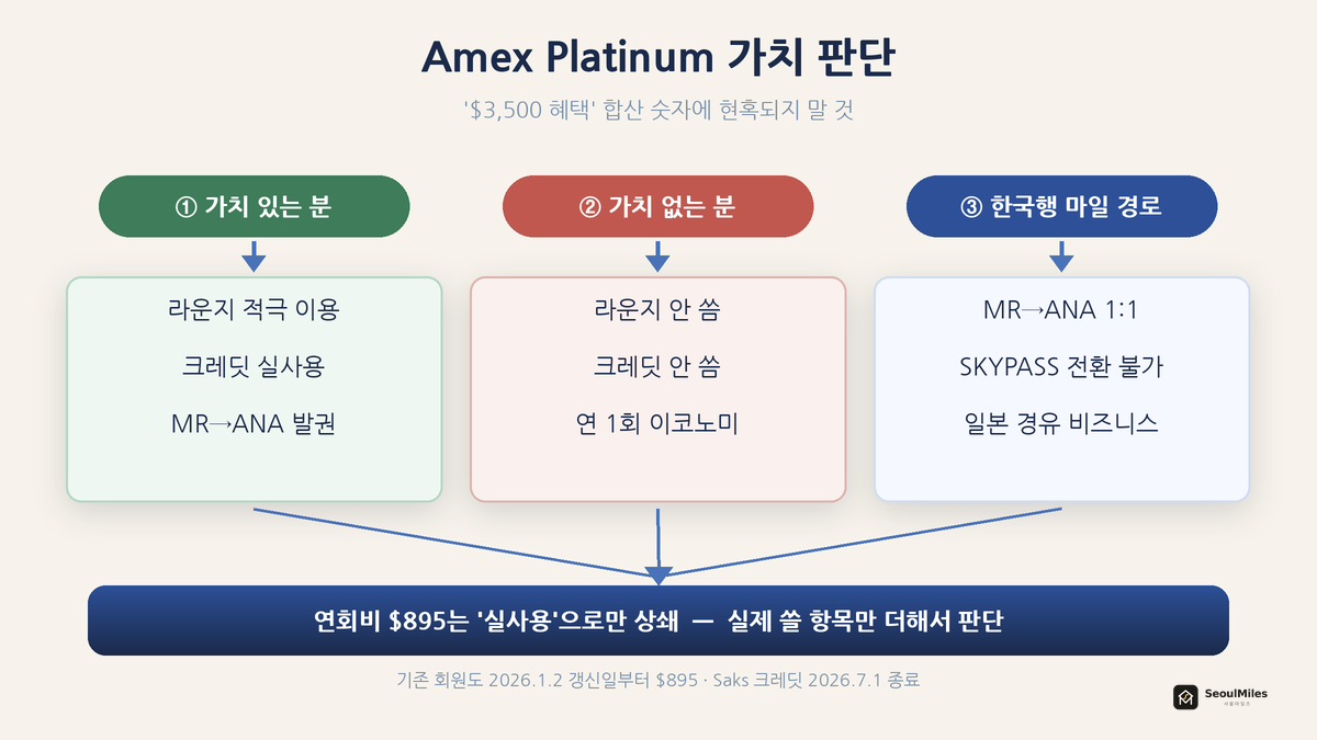 Amex Platinum 가치 판단 흐름 — 가치 있는 분(라운지·크레딧·ANA) / 가치 없는 분 / 한국행 마일은 MR→ANA로 갈라지는 플로우