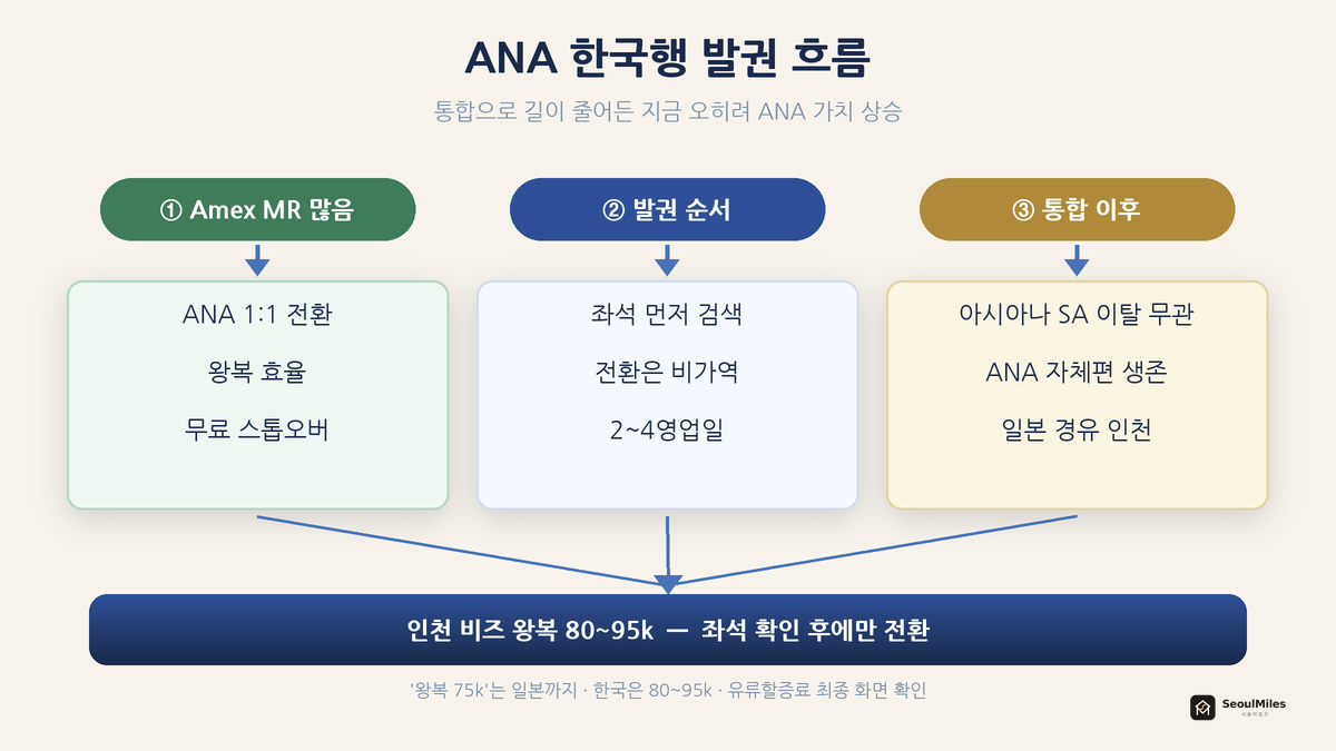 ANA 한국행 발권 흐름 — Amex MR 많음 / 발권 순서(좌석 먼저) / 통합 이후에도 ANA 자체편 생존으로 갈라지는 플로우