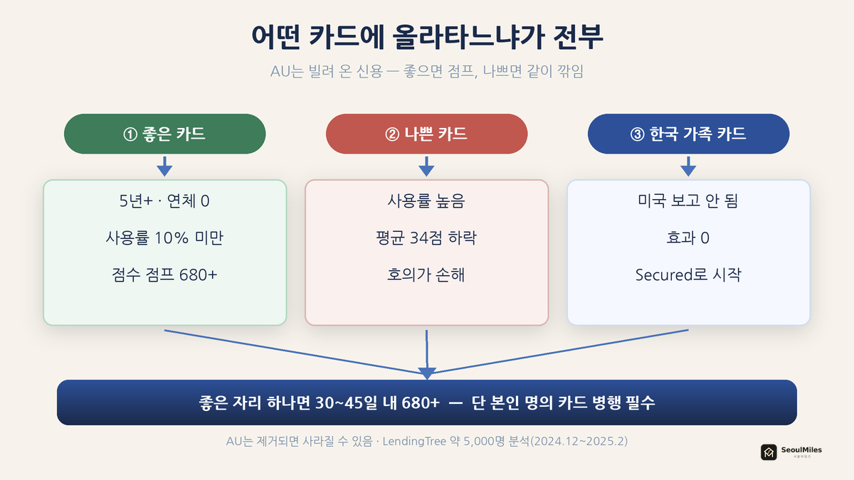 AU 결정 흐름 — 좋은 카드(5년+·연체0·사용률10%↓) / 나쁜 카드(사용률 높음, 34점↓) / 한국 가족 카드(미국 보고 안 됨)로 갈라지는 플로우