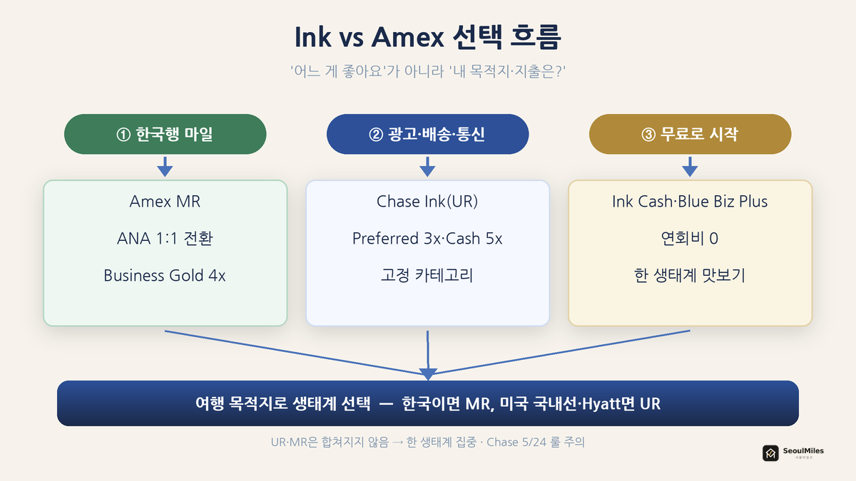 Chase Ink vs Amex Business 선택 흐름 — 한국행 마일(MR) / 광고·배송·통신(Ink) / 무료로 시작으로 갈라지는 플로우