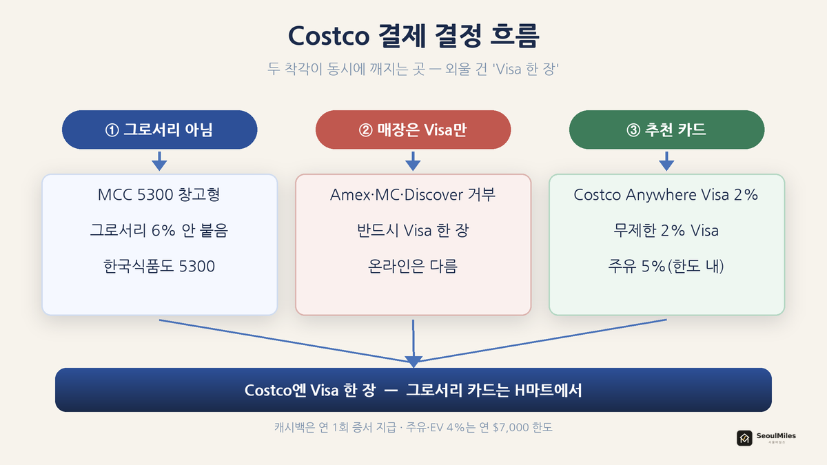 Costco 결제 결정 흐름 — 그로서리 아님(5300) / Visa만 / 추천 카드(Costco Anywhere·무제한 2%)로 갈라지는 플로우