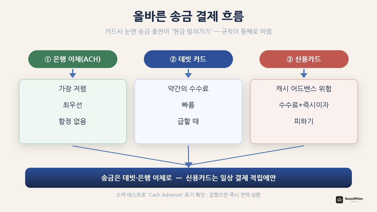 올바른 송금 결제 흐름 — 은행 이체(최우선) / 데빗(급할 때) / 신용카드(피하기)로 갈라져 '송금은 데빗·은행 이체로'에 수렴하는 플로우