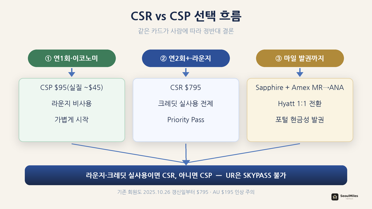 CSR vs CSP 선택 흐름 — 연1회·이코노미(CSP) / 연2회+·라운지(CSR) / 마일 발권까지(Sapphire+MR→ANA)로 갈라지는 플로우