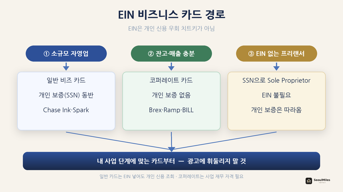 EIN 비즈니스 카드 경로 — 소규모 자영업(일반 카드+개인 보증) / 잔고·매출 충분(코퍼레이트) / 프리랜서(Sole Proprietor)로 갈라지는 플로우