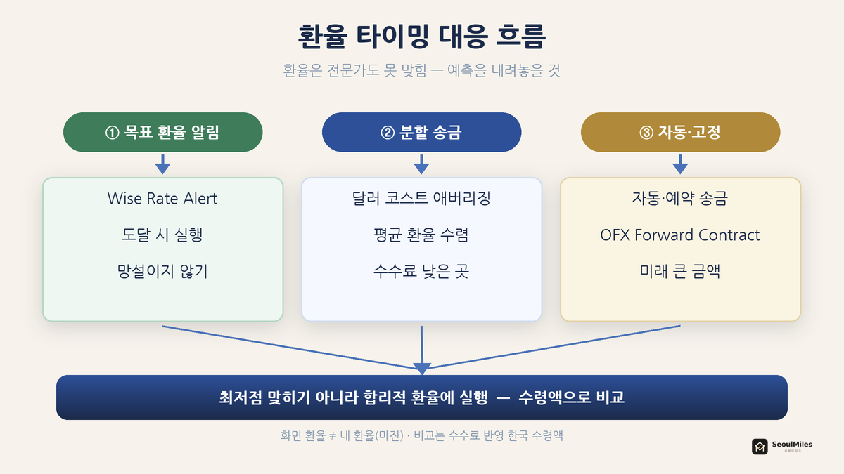 환율 타이밍 대응 흐름 — 목표 환율 알림 / 분할 송금 / 자동·고정으로 갈라져 '합리적 환율에 실행'으로 수렴하는 플로우