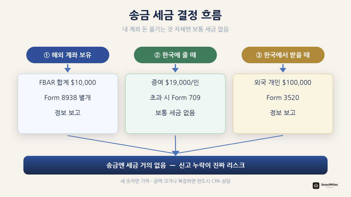 송금 세금 결정 흐름 — 해외 계좌 보유(FBAR) / 한국에 줄 때(증여 $19,000) / 한국에서 받을 때(Form 3520)로 갈라지는 플로우