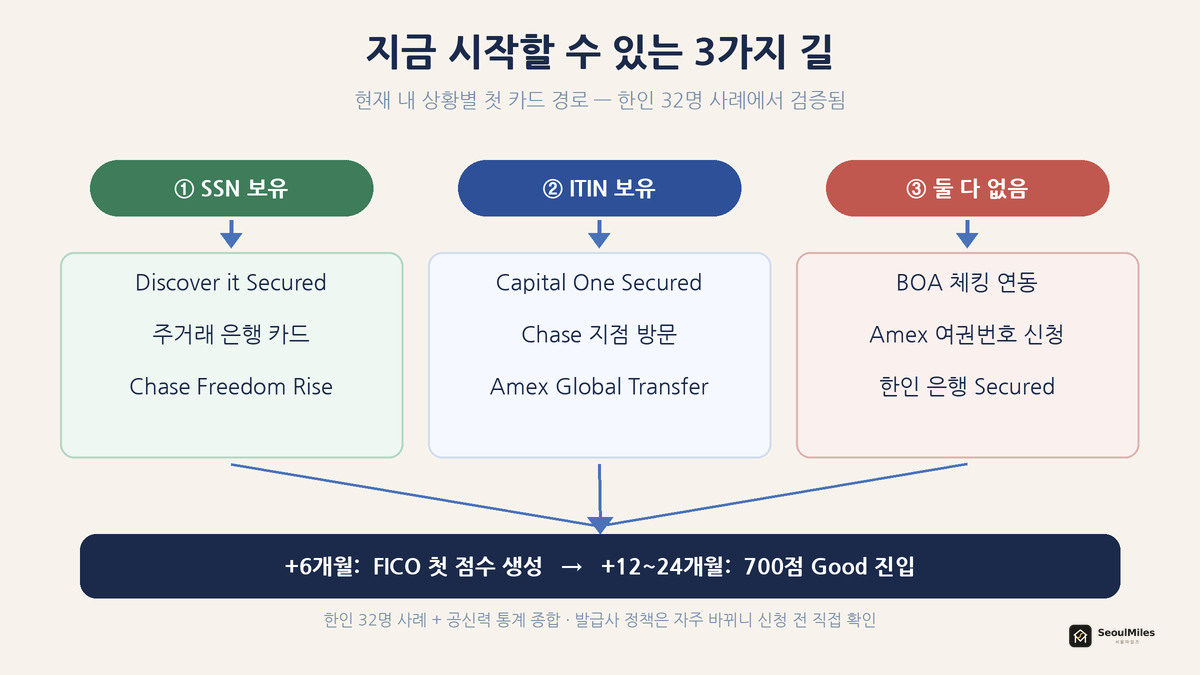 지금 시작할 수 있는 3가지 길 — SSN 보유·ITIN 보유·둘 다 없음 세 상황별 첫 카드 경로가 +6개월 FICO 첫 점수 → +12~24개월 700점 진입으로 수렴하는 플로우 다이어그램