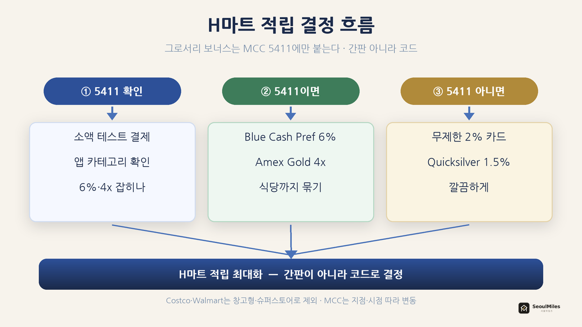H마트 적립 결정 흐름 — 내 지점 5411 확인 → 5411이면 그로서리 카드 / 아니면 무제한 2% / Costco·Walmart는 제외로 수렴하는 플로우