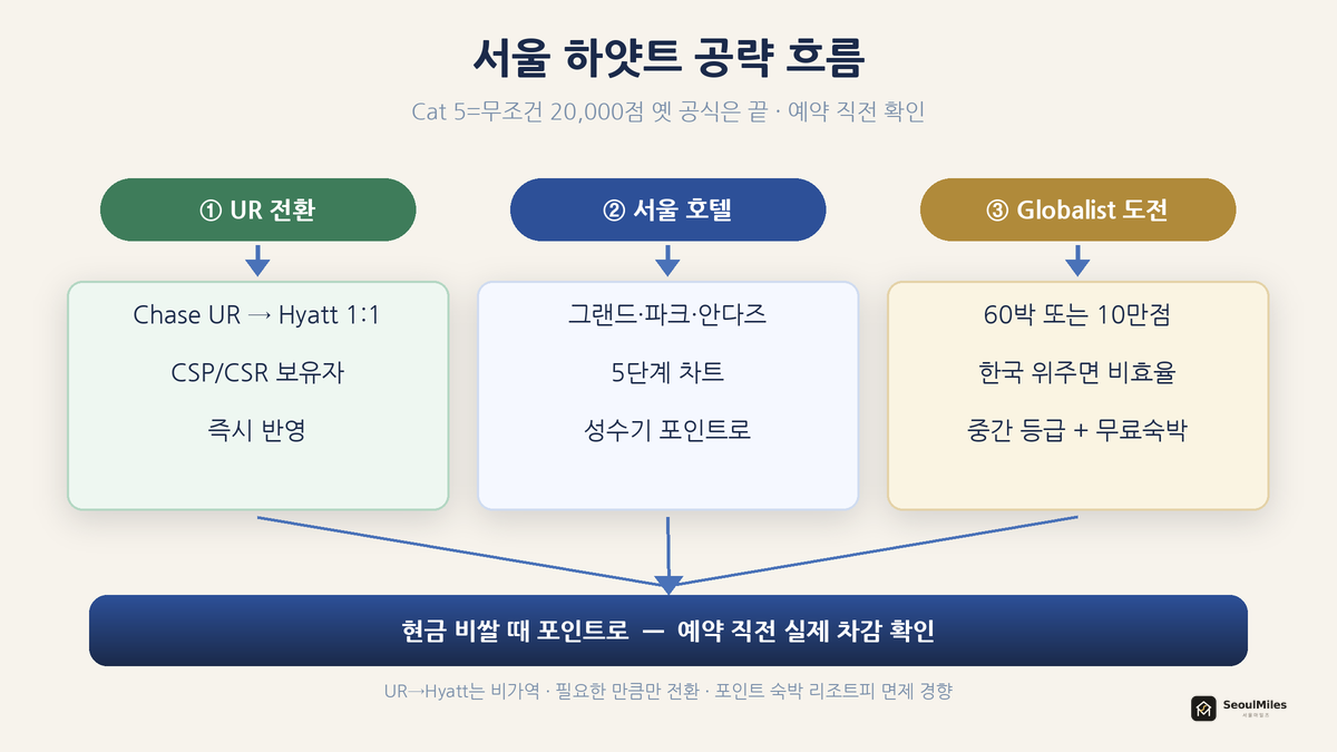서울 하얏트 공략 흐름 — UR 전환 / 서울 호텔 / Globalist 도전으로 갈라지는 플로우