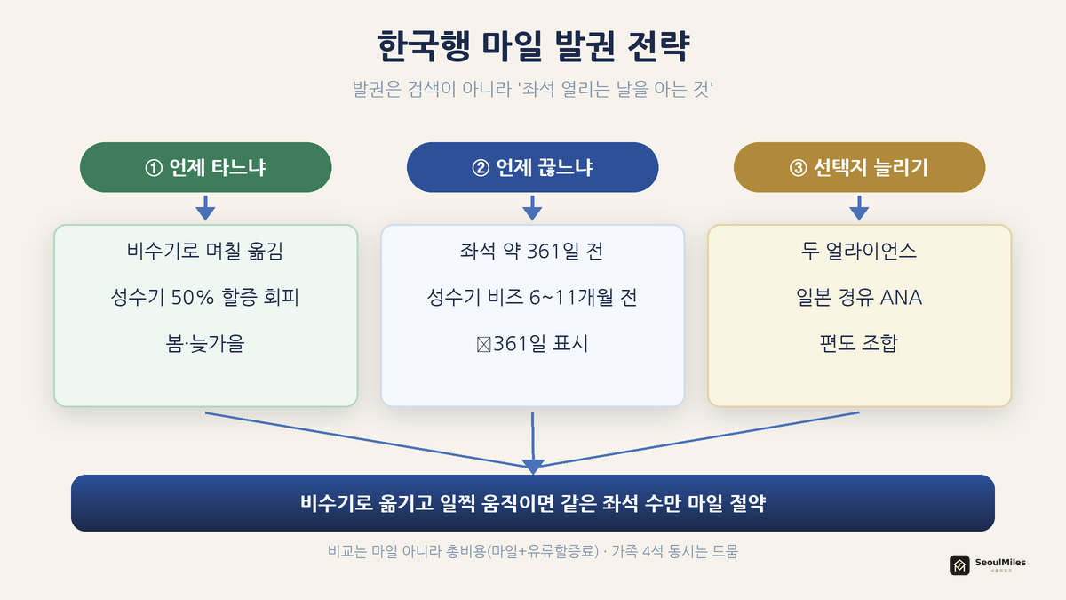 한국행 마일 발권 전략 흐름 — 언제 타느냐(비수기) / 언제 끊느냐(361일 전) / 선택지 늘리기(두 얼라이언스)로 갈라지는 플로우