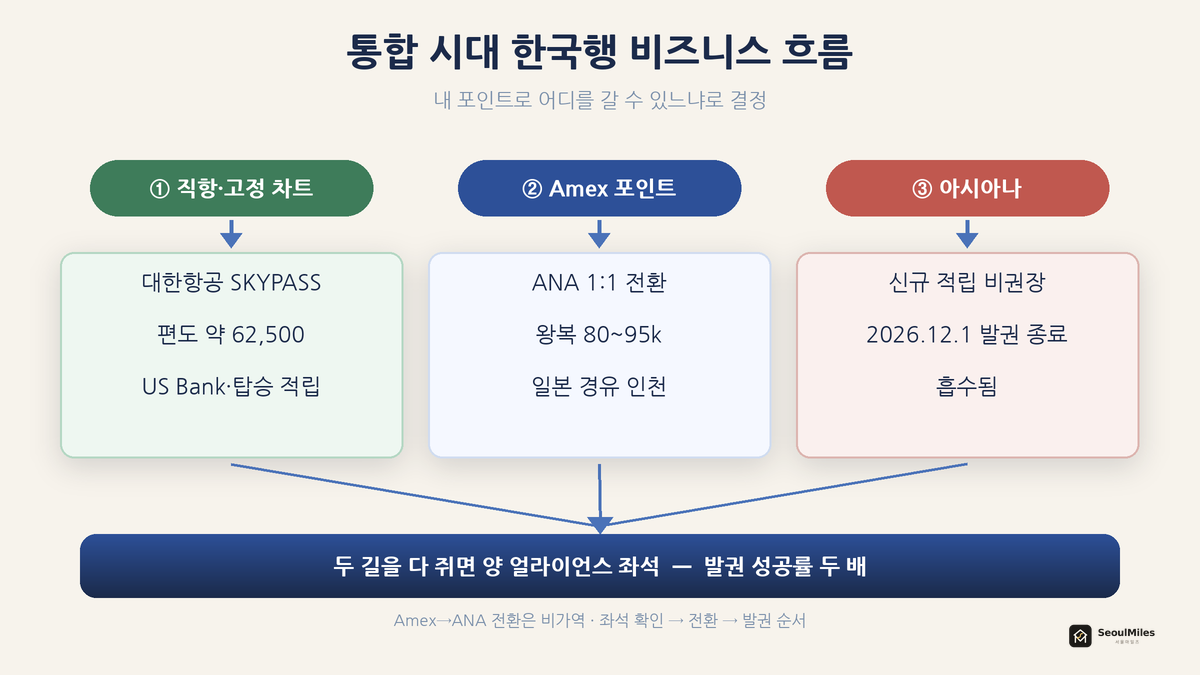통합 시대 한국행 비즈니스 흐름 — SKYPASS(직항·고정) / ANA(Amex·일본 경유) / 아시아나(신규 비권장)로 갈라지는 플로우