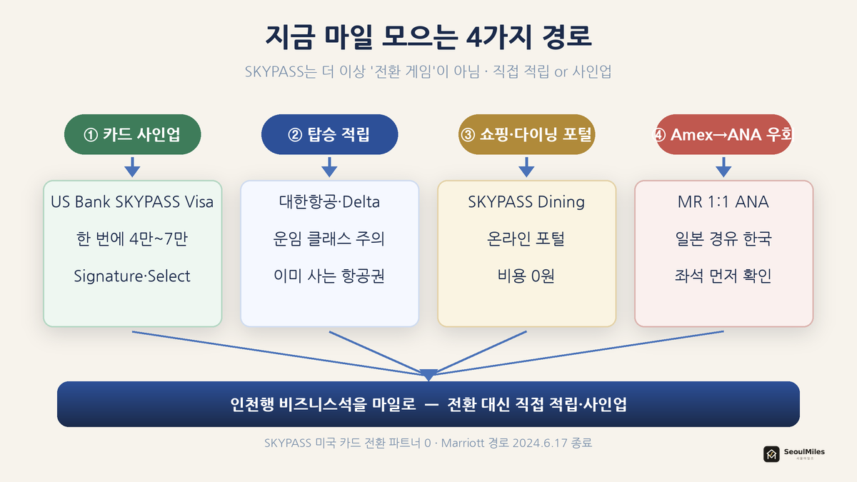 지금 마일 모으는 4가지 경로 — 카드 사인업 / 탑승 적립 / 쇼핑·다이닝 포털 / Amex→ANA 우회가 인천 비즈니스석으로 수렴하는 플로우