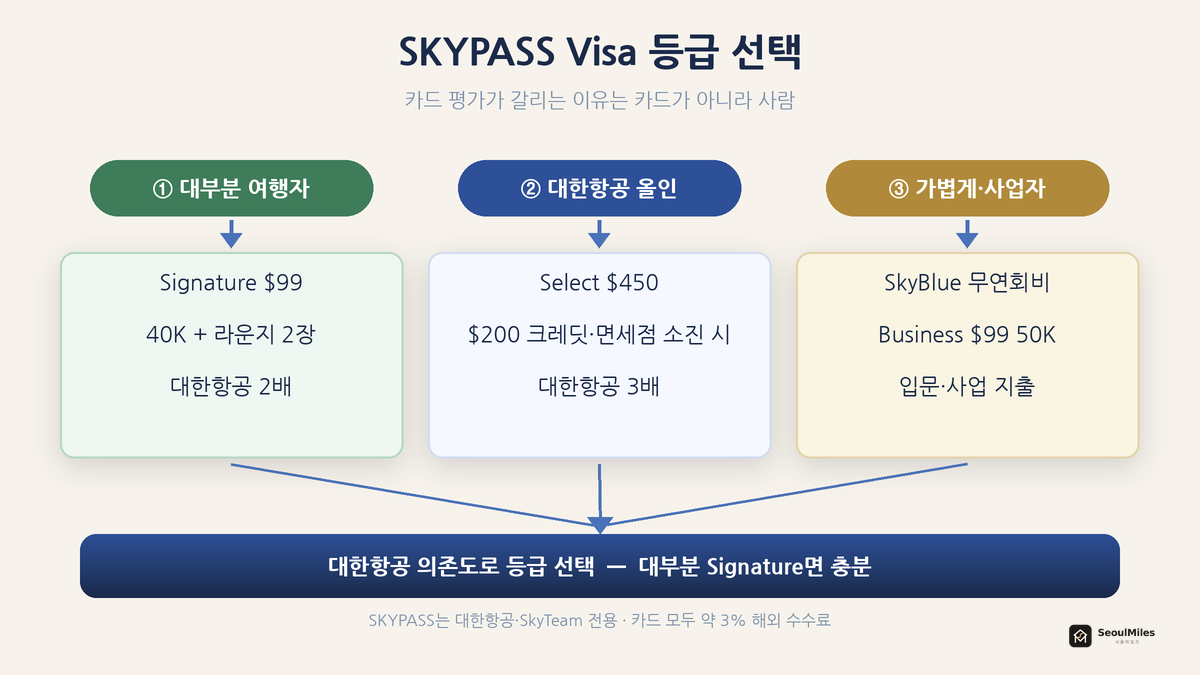 SKYPASS Visa 등급 선택 흐름 — 대부분 여행자(Signature) / 대한항공 올인(Select) / 가볍게·사업자(SkyBlue·Business)로 갈라지는 플로우