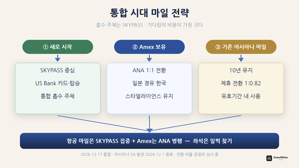 통합 시대 마일 전략 — 새로 시작(SKYPASS 중심) / Amex 보유(ANA 병행) / 기존 아시아나 마일(유효기간 내 사용)로 갈라지는 플로우