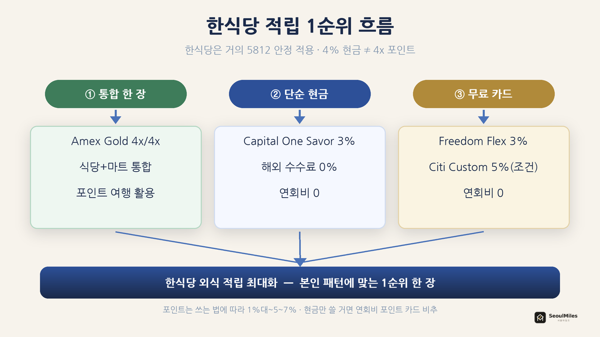 한식당 적립 1순위 흐름 — 통합 한 장(Amex Gold) / 단순 현금(Savor) / 무료 카드(Freedom·Citi)로 갈라져 외식 적립 최대화로 수렴하는 플로우
