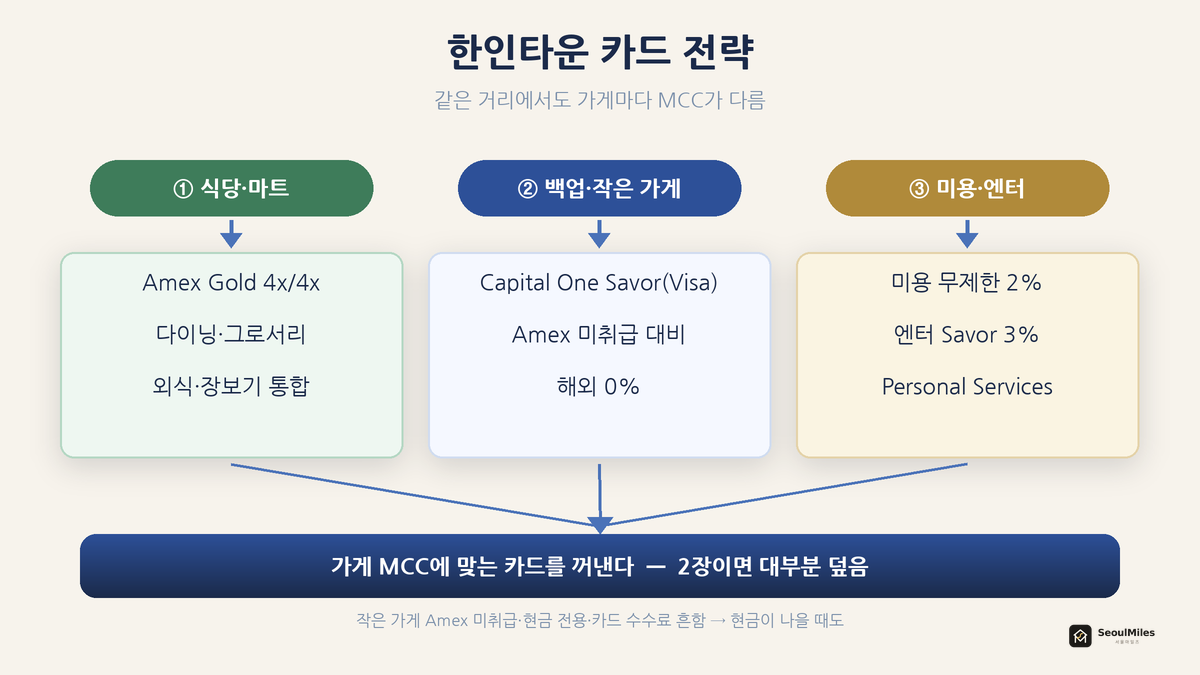 한인타운 카드 전략 흐름 — 식당·마트(Amex Gold) / 백업·작은 가게(Savor Visa) / 미용·엔터로 갈라지는 플로우