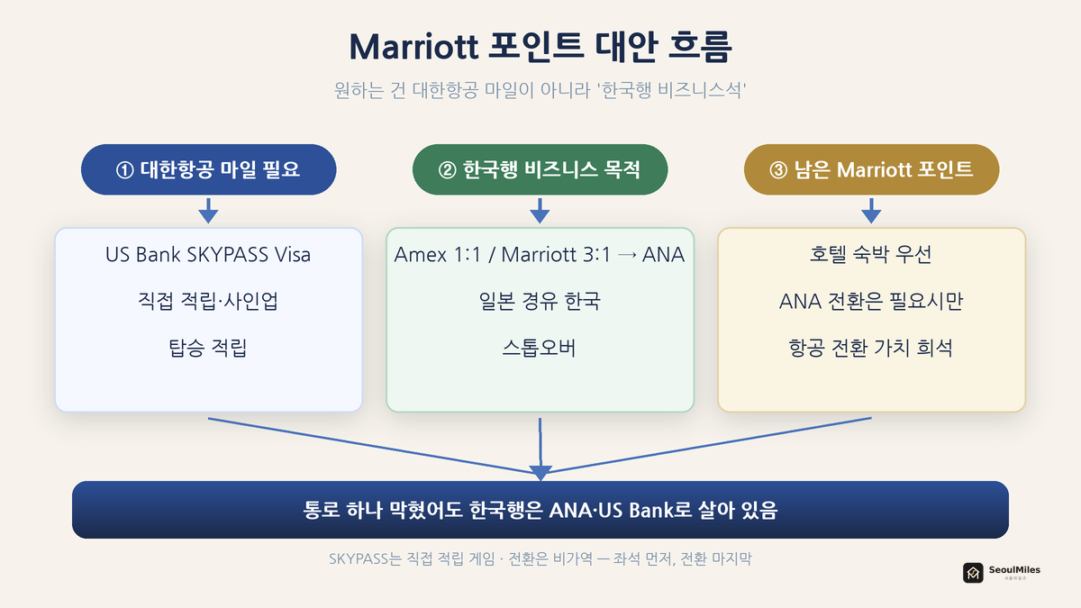 Marriott 포인트 대안 흐름 — 대한항공 마일 필요(US Bank) / 한국행 비즈니스 목적(ANA) / 남은 포인트(호텔 우선)로 갈라지는 플로우