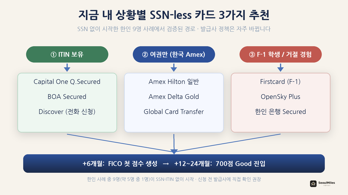 SSN 보유·ITIN 보유·둘 다 없음 세 상황에서 시작할 수 있는 5가지 카드 경로가 +6개월 첫 점수 → +12~24개월 700점으로 수렴하는 플로우 다이어그램