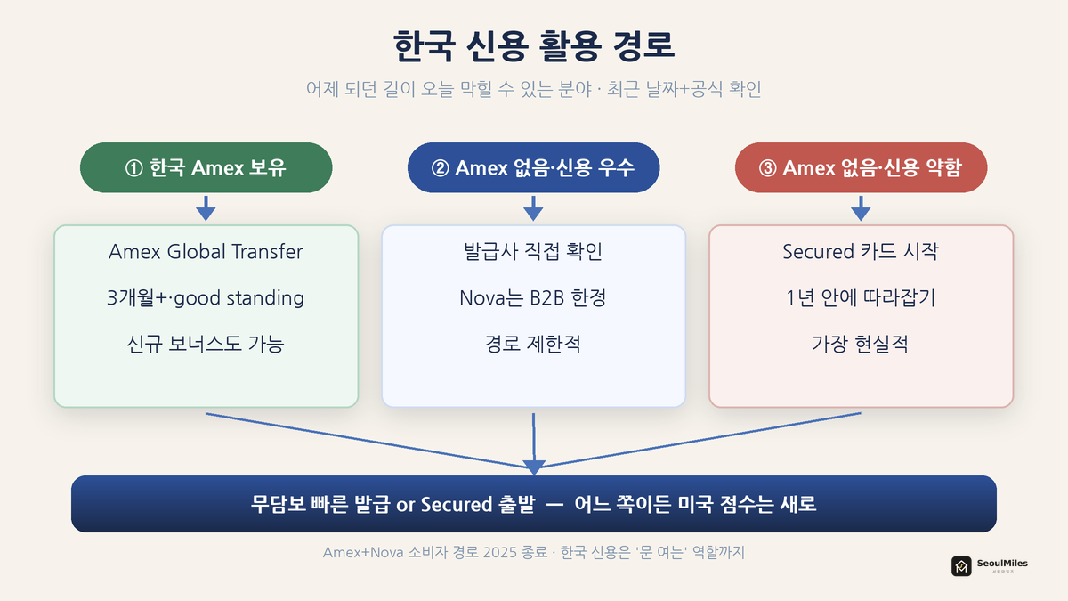 한국 신용 활용 경로 — 한국 Amex 보유→Global Transfer / Amex 없고 신용 약함→Secured 시작으로 갈라지는 결정 플로우