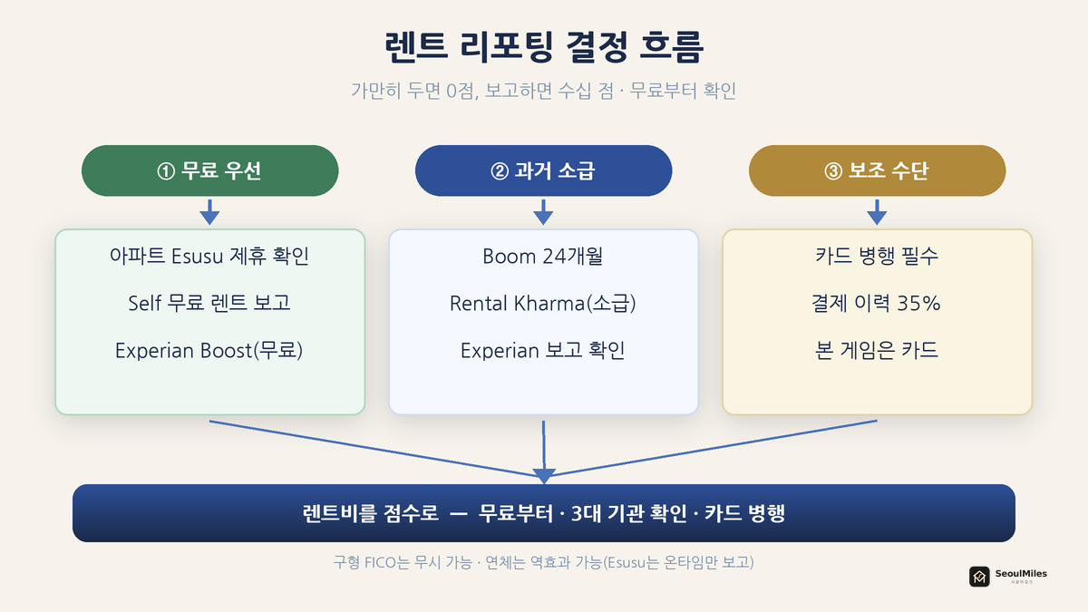 렌트 리포팅 결정 흐름 — 무료 우선(Esusu·Self) / 과거 소급(Boom·Rental Kharma) / 보조 수단(카드 병행)으로 갈라지는 플로우