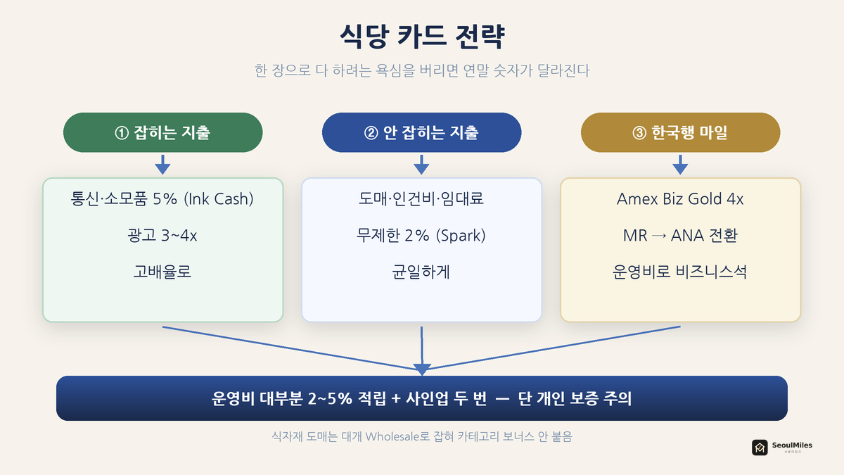 식당 비즈니스 카드 전략 흐름 — 잡히는 지출(고배율)/안 잡히는 지출(2%)/한국행 마일(Amex Gold→ANA)로 갈라지는 플로우