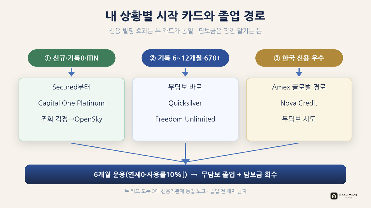지금 내 상황별 시작 카드와 졸업 경로 — '신규·기록0→Secured' / '기록 있음·670+→무담보 바로' / '6개월 운용→졸업'이 무담보 졸업·담보금 회수로 수렴하는 플로우