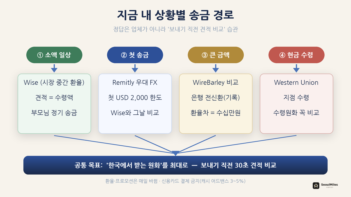 지금 내 상황별 송금 경로 — 소액 일상송금·첫 송금·큰 금액·현금수령 네 갈래가 "한국 수령 원화 최대화"로 수렴하는 플로우 다이어그램