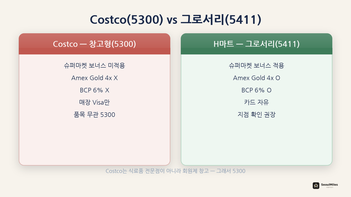 Costco(5300) vs 그로서리(5411) — 창고형 클럽이라 슈퍼마켓 보너스가 안 붙는 이유를 비교한 표