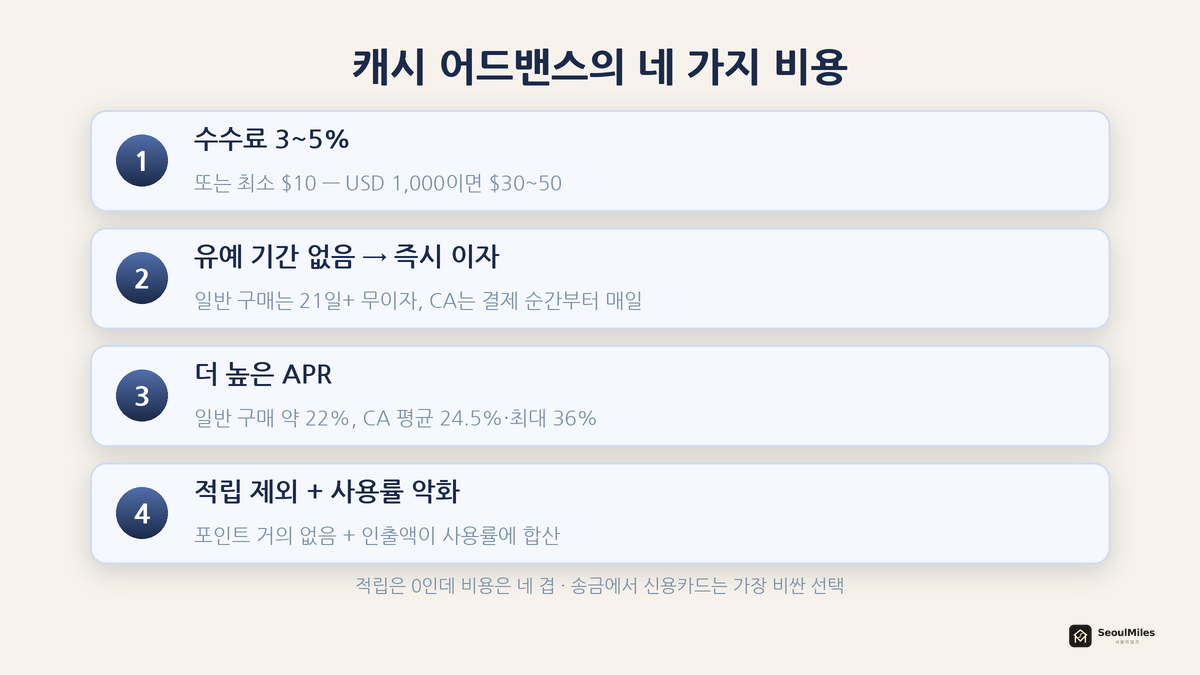 캐시 어드밴스의 네 가지 비용 — 수수료 3~5% / 유예 기간 없이 즉시 이자 / 높은 APR / 적립 제외+사용률 악화