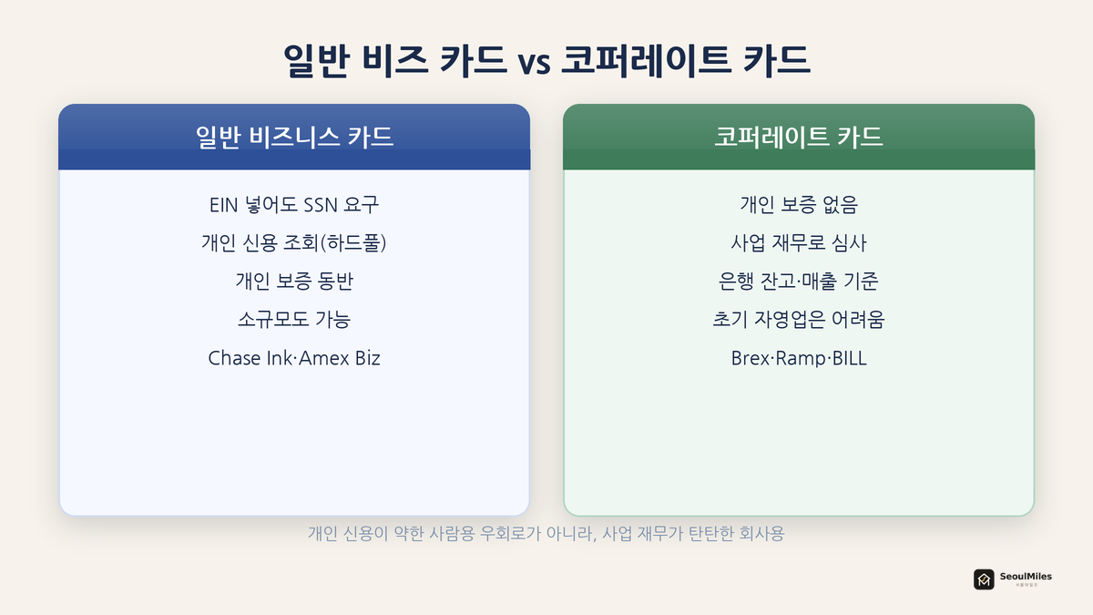 두 경로 — 일반 비즈니스 카드(개인 보증 필요) vs 코퍼레이트 카드(사업 재무로 심사)를 나눈 비교