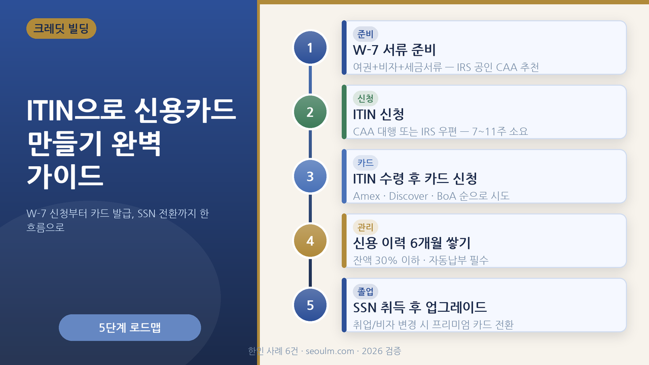 ITIN 발급(W-7)부터 신용카드 신청·SSN 전환까지 전 과정을 한 흐름으로 보여주는 대표 이미지
