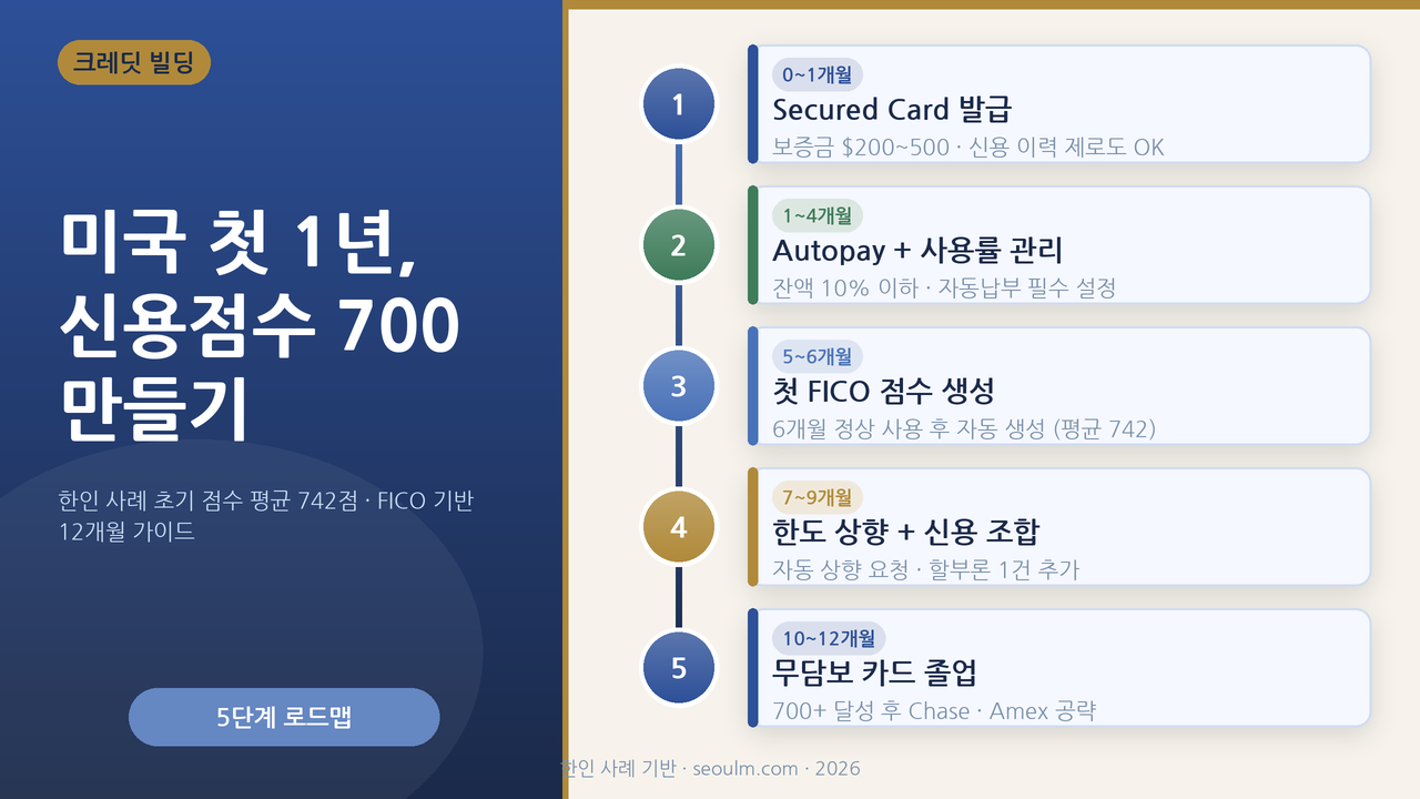 신용점수 700 만들기 12개월 로드맵 — 한인 사례 초기 점수 평균 742점, FICO 5가지 요소 비중으로 단계별 경로 보여주는 대표 이미지
