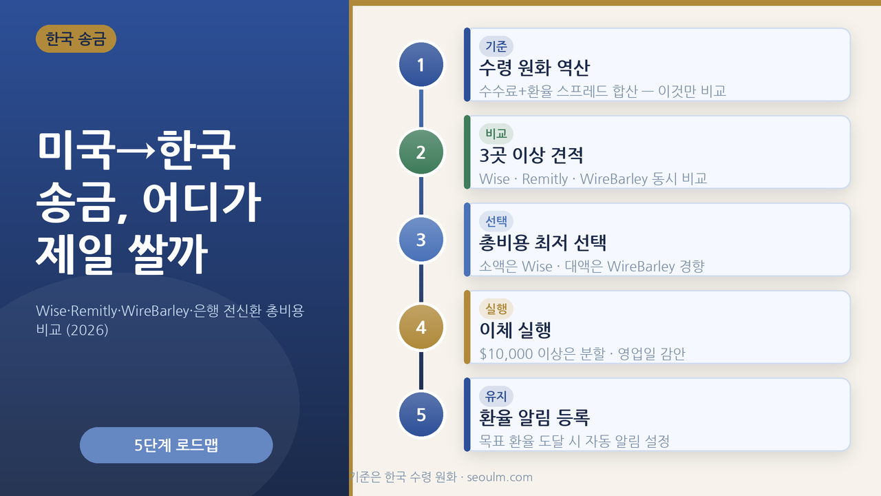 미국에서 한국 송금 방법별 수수료·환율 비교 — Wise·Remitly·은행 전신환·Western Union·한국계 앱의 총비용을 한눈에 보여주는 대표 이미지