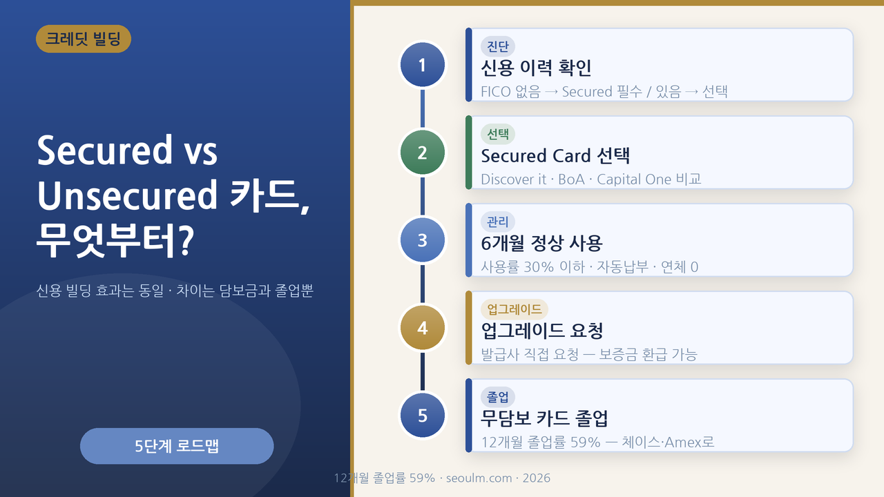 Secured 카드와 Unsecured 카드 비교 — 담보금 구조와 졸업 경로, 12개월 졸업률 59% 핵심 수치를 강조한 대표 이미지