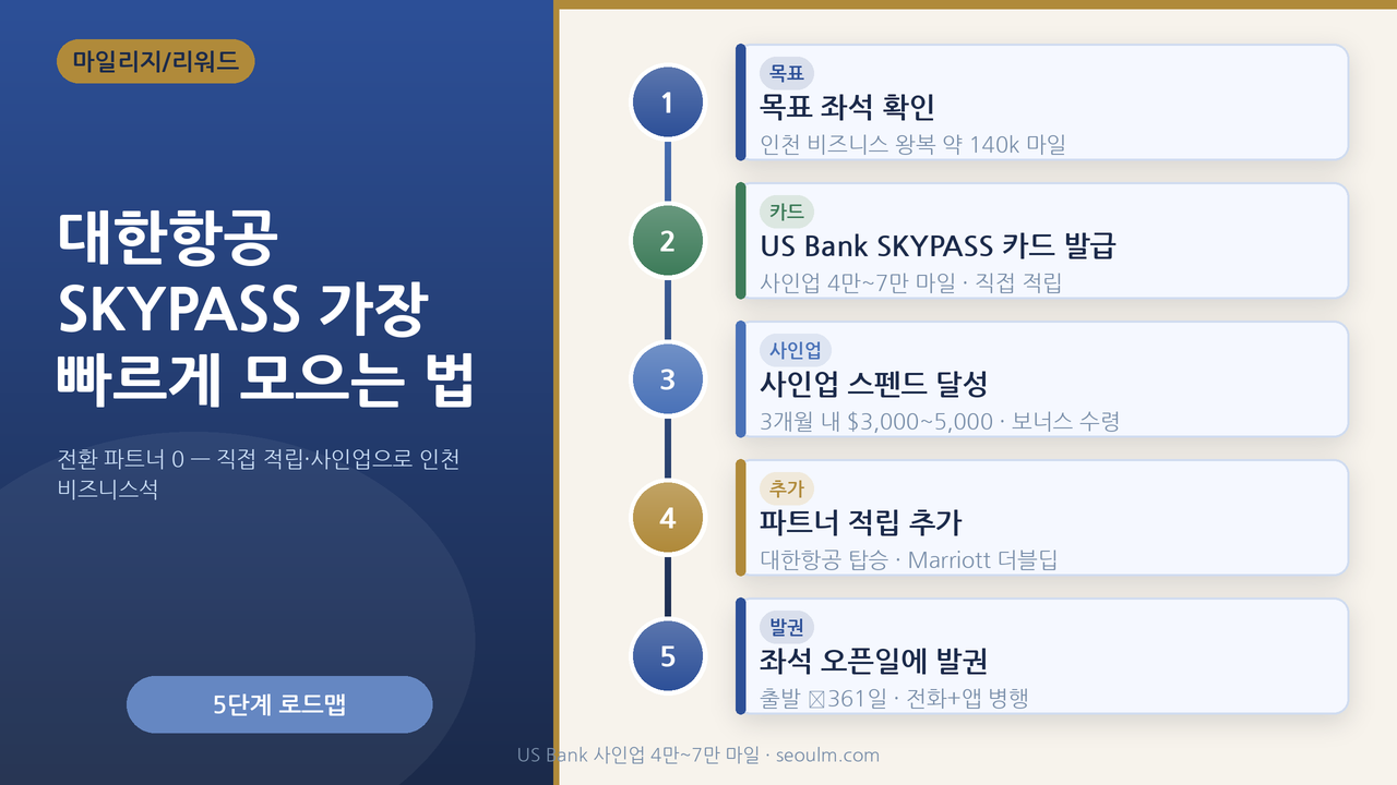 대한항공 SKYPASS 마일 빠르게 모으기 — 미국 전환 파트너 0, US Bank 카드 사인업, 탑승·포털, ANA 우회로 네 경로를 강조한 대표 이미지