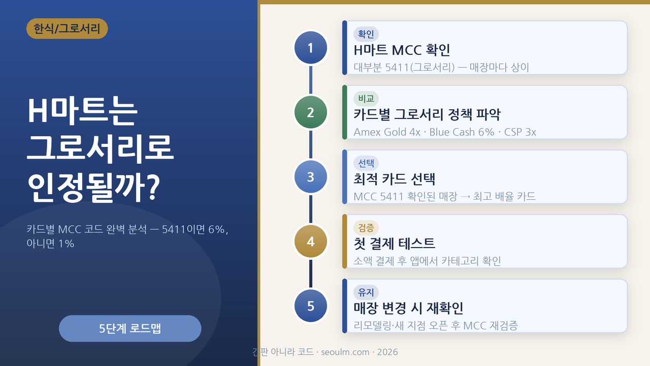 H마트 그로서리 MCC 코드와 카드 적립 — 5411이면 6%, 아니면 1%로 갈리는 네 자리 숫자의 비밀을 강조한 대표 이미지