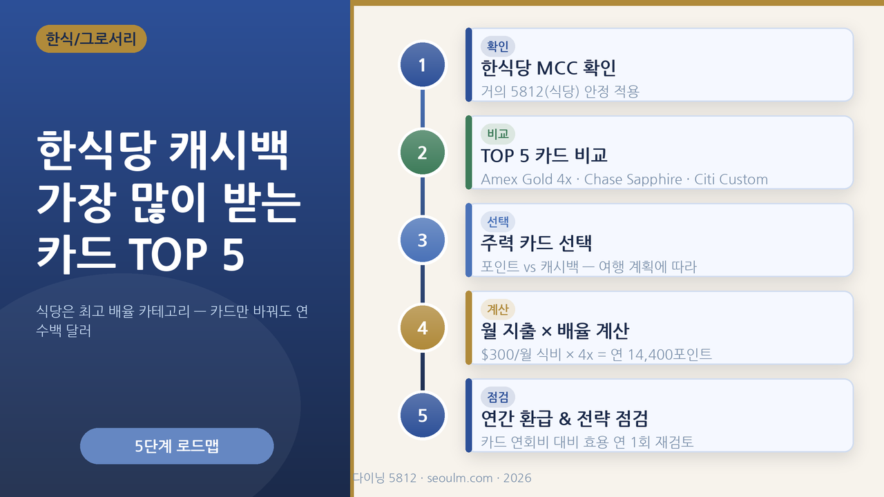 한식당 다이닝 캐시백 카드 — 식당은 적립률 가장 높은 카테고리, 카드만 바꿔도 매년 수백 달러 차이를 강조한 대표 이미지
