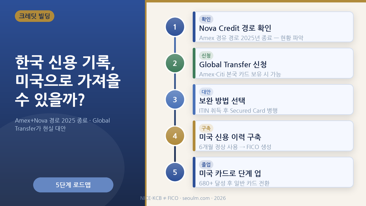 한국 신용 기록을 미국으로 가져오기 — NICE/KCB와 FICO의 단절, Amex-Nova 경로 종료, Global Transfer 대안을 강조한 대표 이미지