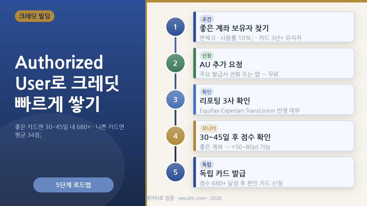 Authorized User로 가족 카드에 올라타 미국 신용을 빠르게 쌓는 개념 — 좋은 카드는 점수 점프, 나쁜 카드는 하락을 강조한 대표 이미지