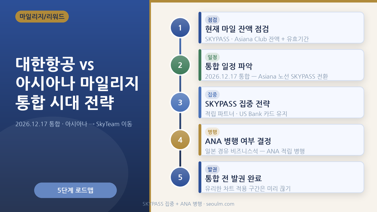 대한항공 SKYPASS와 아시아나 클럽이 하나로 통합되는 모습 — 2026.12.17 통합, 아시아나 스타얼라이언스 이탈을 강조한 대표 이미지