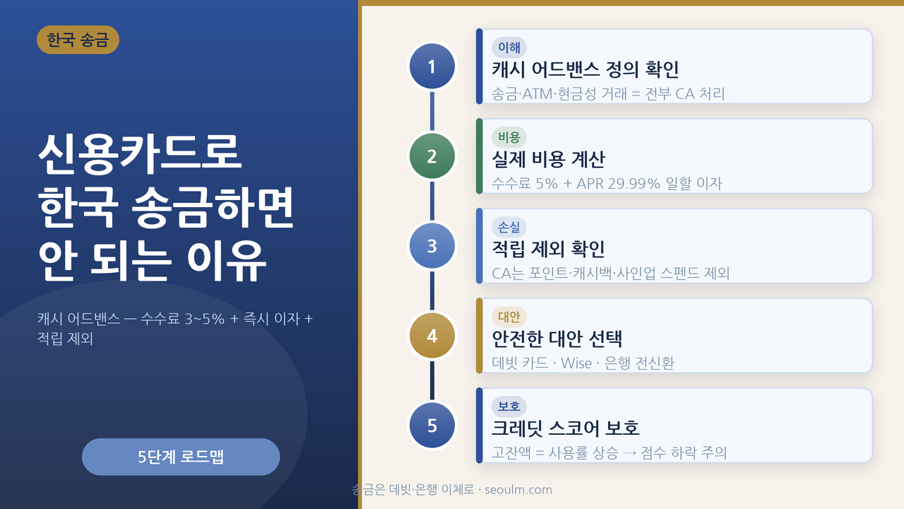 신용카드 송금 캐시 어드밴스 경고 — 수수료 3~5% + 즉시 이자 + 높은 APR + 적립 제외가 한꺼번에 따라온다는 점을 강조한 대표 이미지