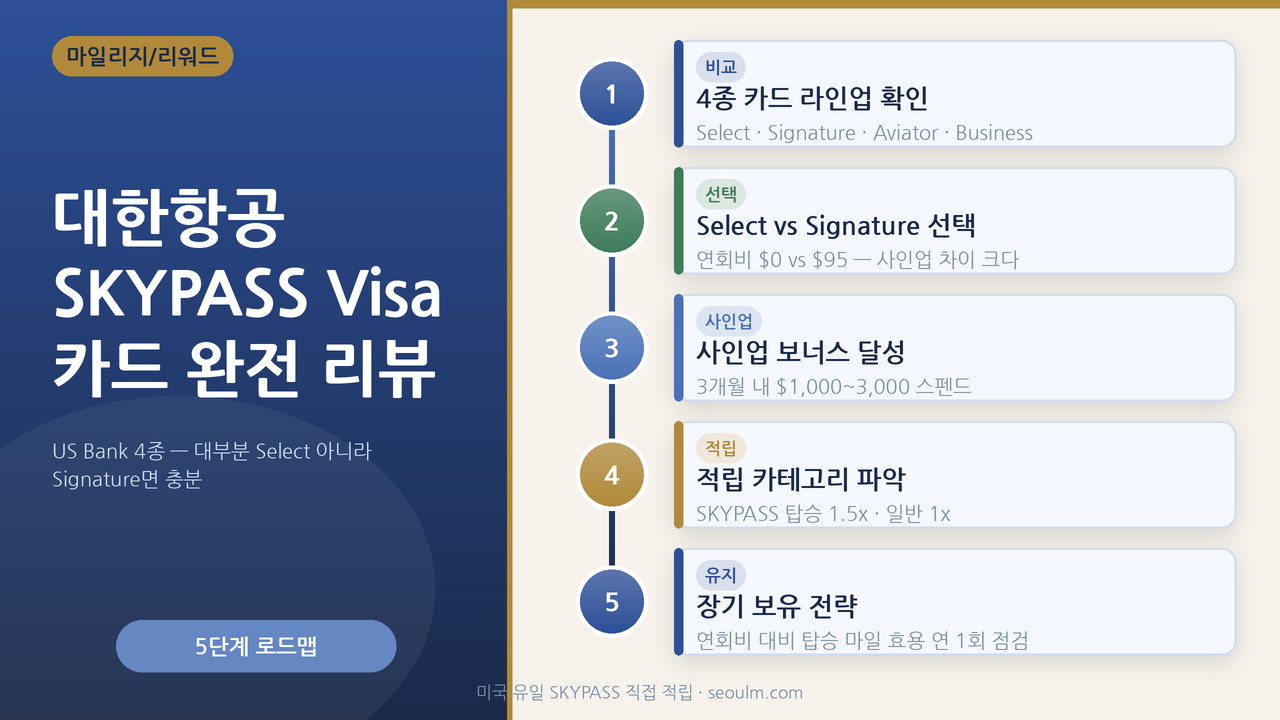 대한항공 SKYPASS Visa 카드 리뷰 — US Bank 4종, 대부분 Signature면 충분하다는 결론을 강조한 대표 이미지