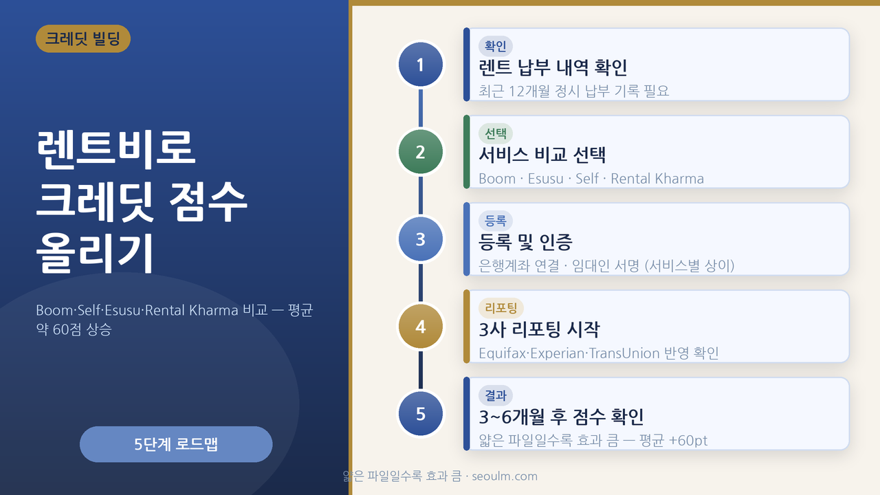 렌트비로 크레딧 점수 올리기 — 매달 내는 렌트가 점수로, TransUnion 평균 약 60점 상승을 강조한 대표 이미지