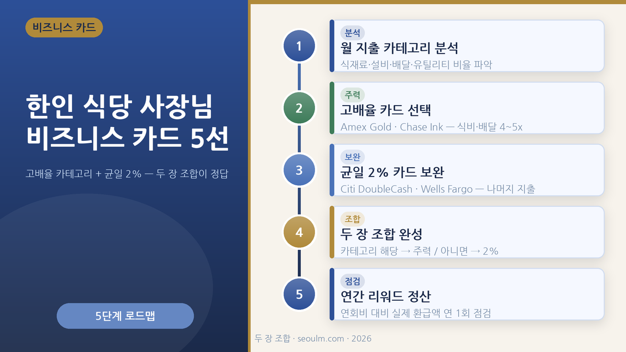 한인 식당 운영비를 비즈니스 카드로 결제해 캐시백·포인트로 돌려받는 개념 — 잡히는 지출은 고배율, 안 잡히는 지출은 2%를 강조한 대표 이미지